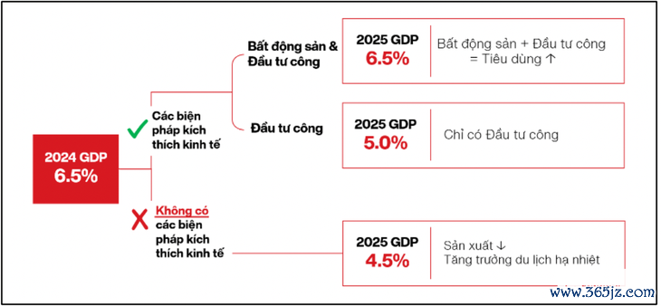 Các yếu tố nội tại sẽ quyết định tăng trưởng GDP năm 2025 - Ảnh 2.