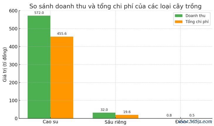 Trồng sầu riêng ở Lào mang về lãi cao cho Cao su Đắk Lắk - Ảnh 5.